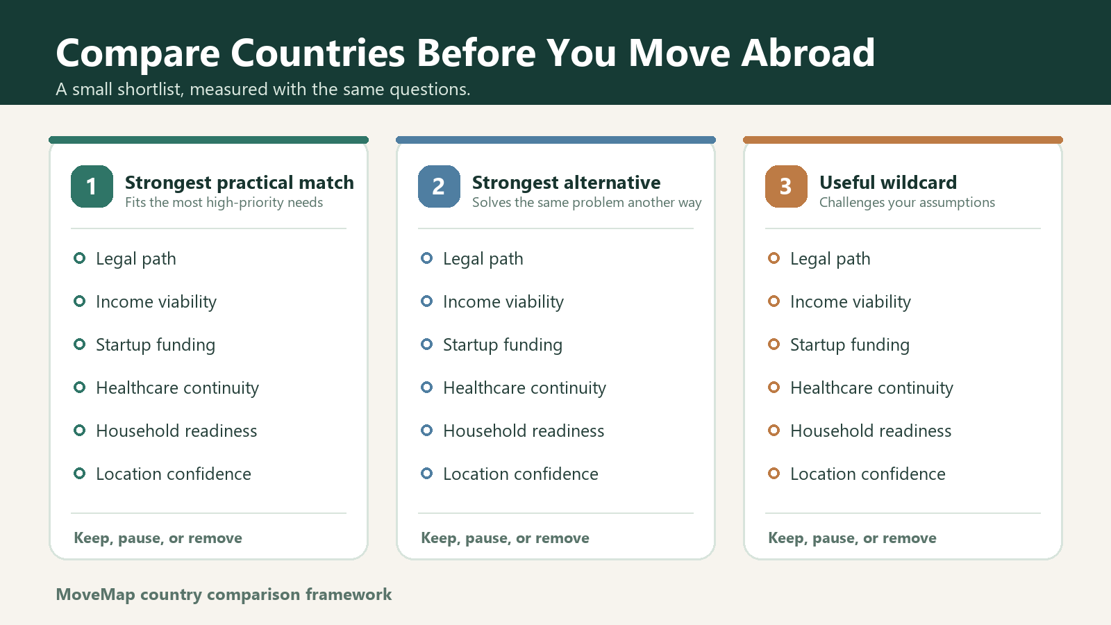 How to Choose Countries to Compare Before You Move Abroad