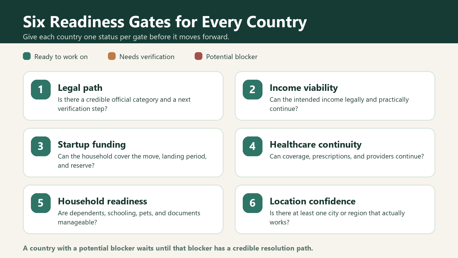 Six readiness gates for comparing countries: legal path, income viability, startup funding, healthcare continuity, household readiness, and location confidence, with a legend for ready to work on, needs verification, and potential blocker