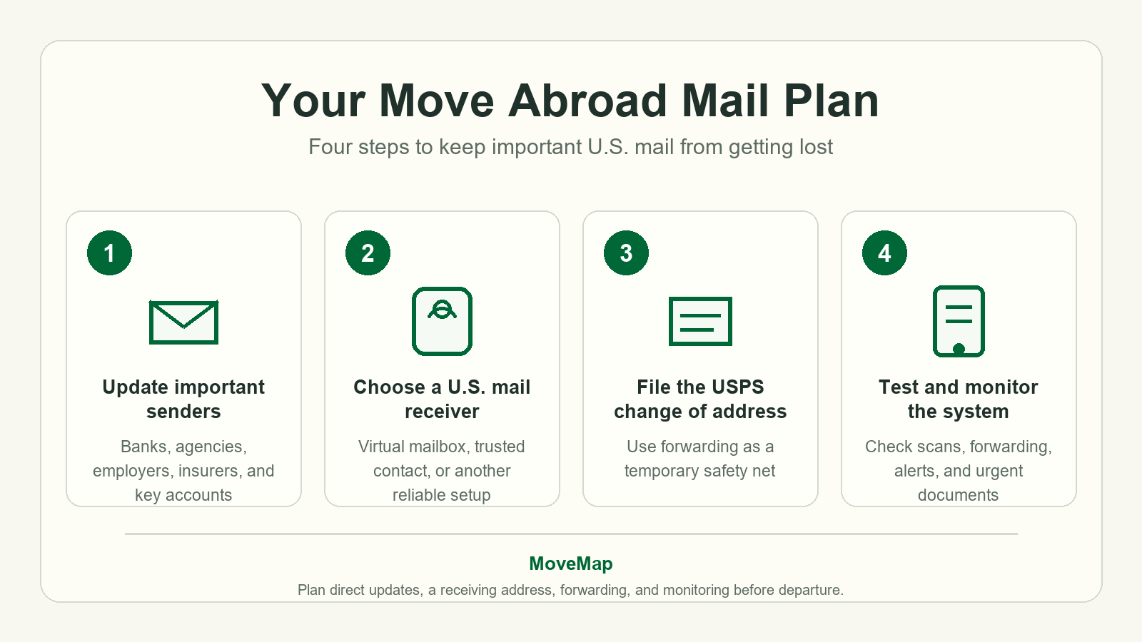 Four-step move abroad mail plan covering address updates, a U.S. mail receiver, USPS forwarding, and testing