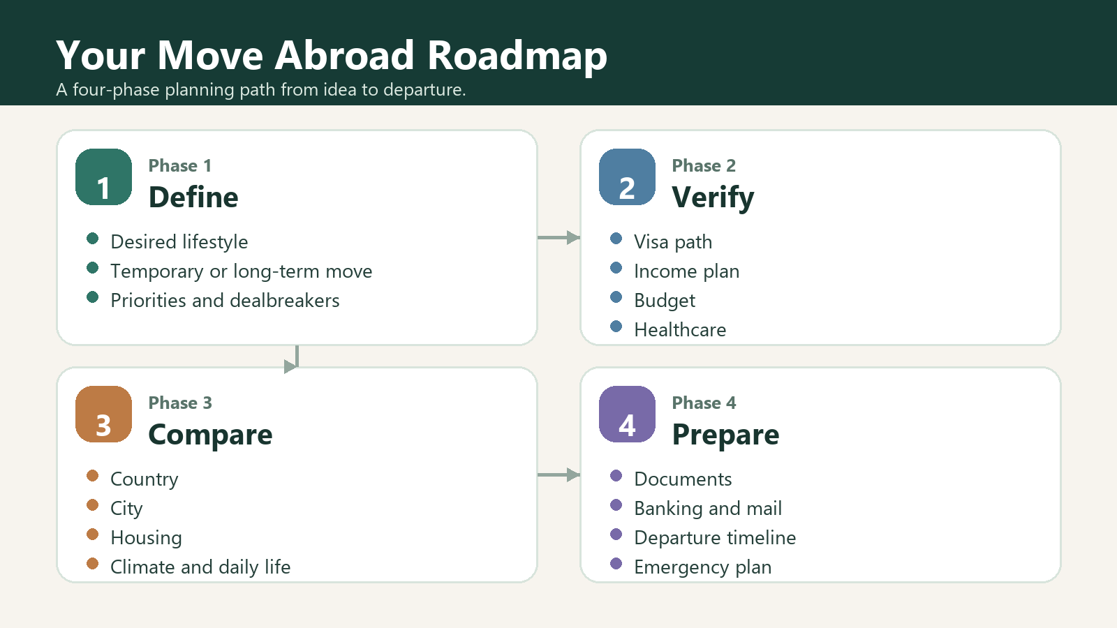 Four-phase move abroad roadmap covering lifestyle, feasibility, destination comparison, and relocation preparation